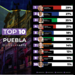 Camino hacia la gubernatura de Puebla 2024: GobernArte resultados agosto 2023
