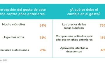 Estrés y altos costos opacaron el regreso a clases para 65% de familias mexicanas: Tala Mobile