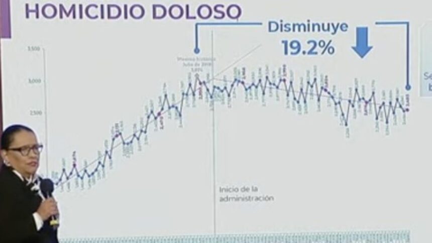 Homicidio doloso disminuye 19.2% en agosto: Rosa Icela