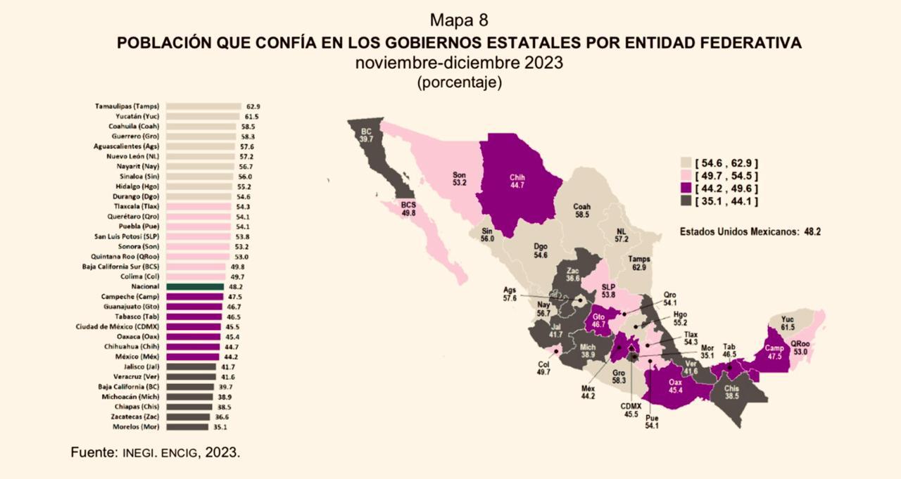 El actual gobierno de Tamaulipas, el mejor evaluado a nivel nacional: INEGI