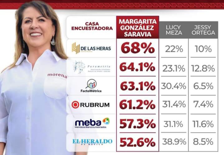 Margarita González favorita para ganar Morelos en los próximos comicios