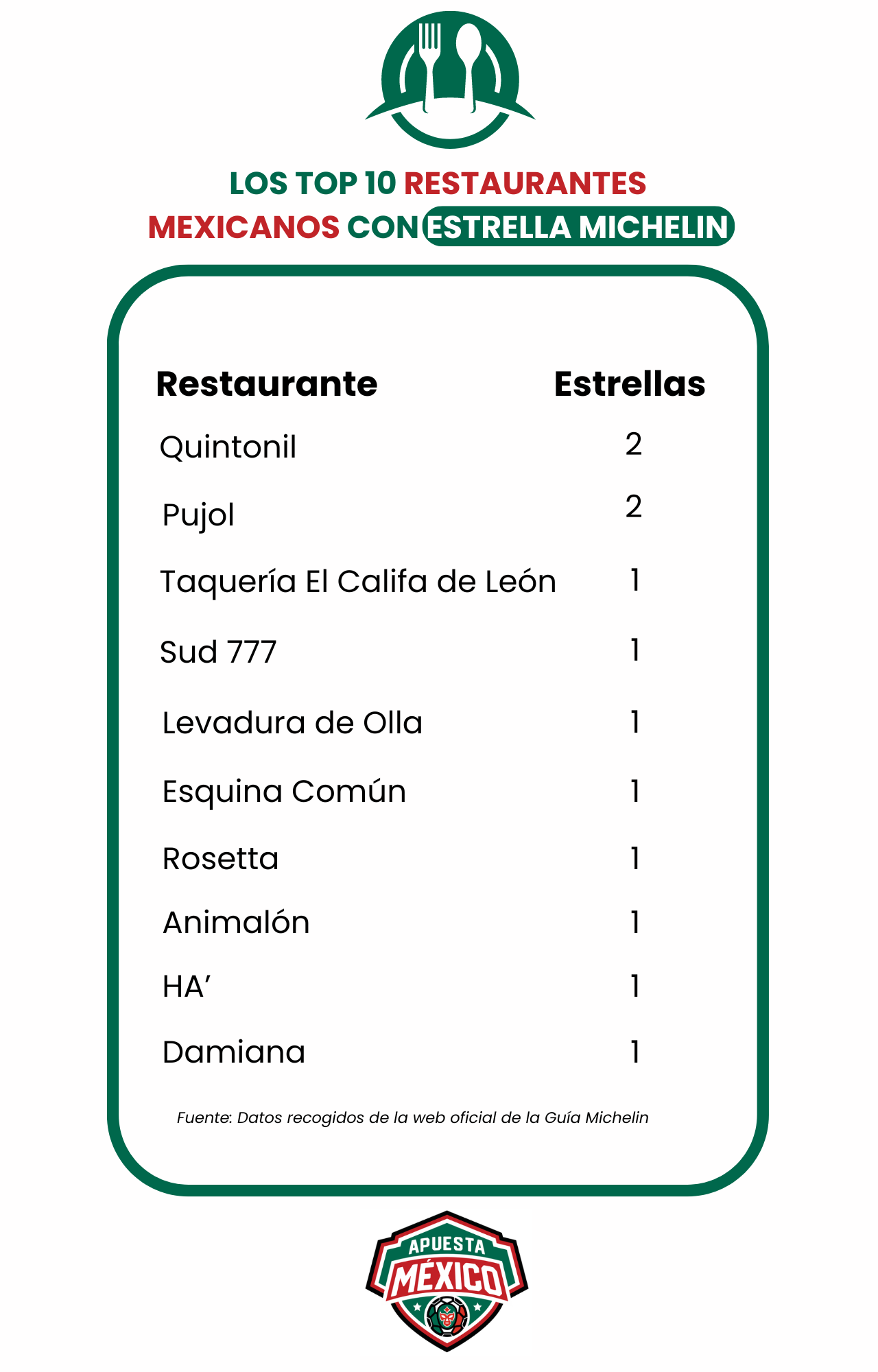 ApuestaMéxico analiza los restaurantes latinoamericanos galardonados con una o más estrellas Michelín