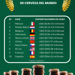 Turismo internacional repunta 15.9% interanual en octubre: Inegi