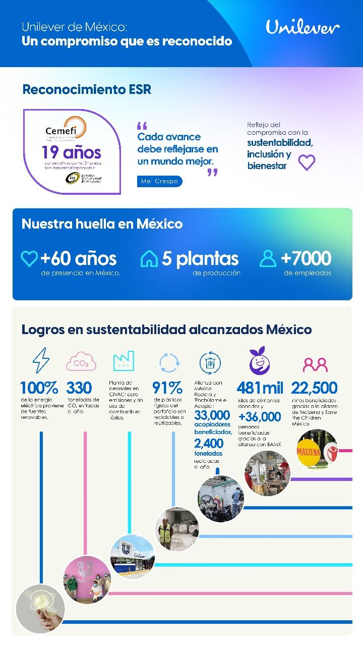 Unilever de México reconocida como empresa responsable y sustentable