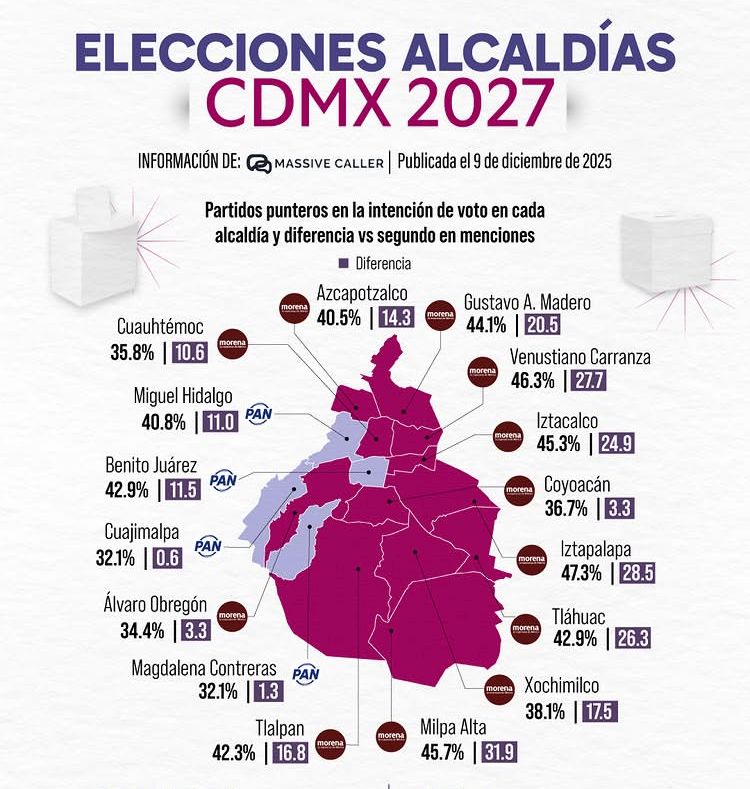 Incrementa preferencia por Morena en Tláhuac